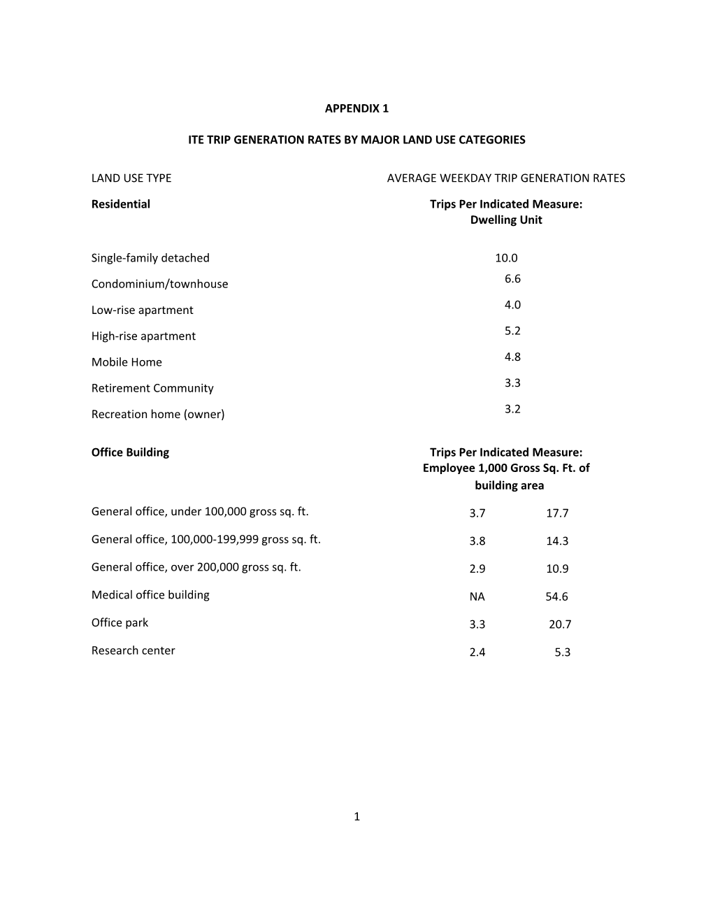 Ite Trip Generation Rates by Major Land Use Categories