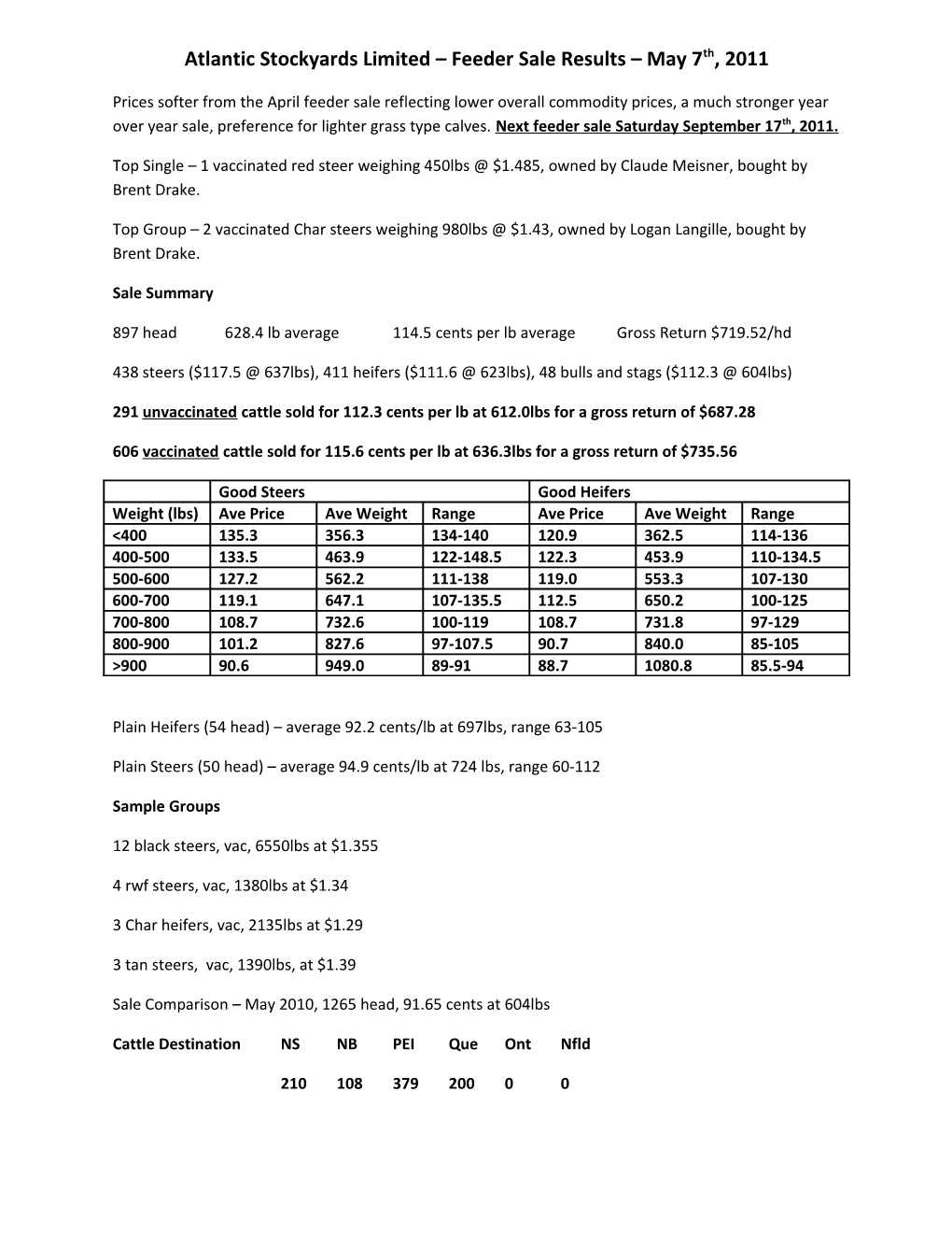 Atlantic Stockyards Limited Feeder Sale Results May 7Th, 2011