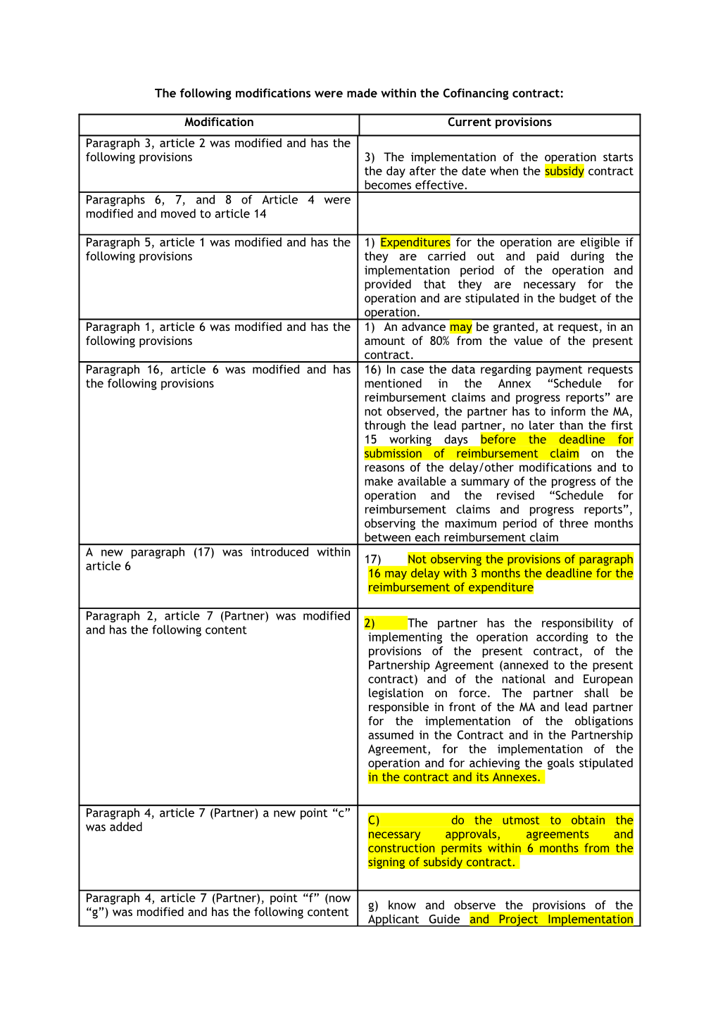 The Following Modifications Were Made Within the Cofinancing Contract