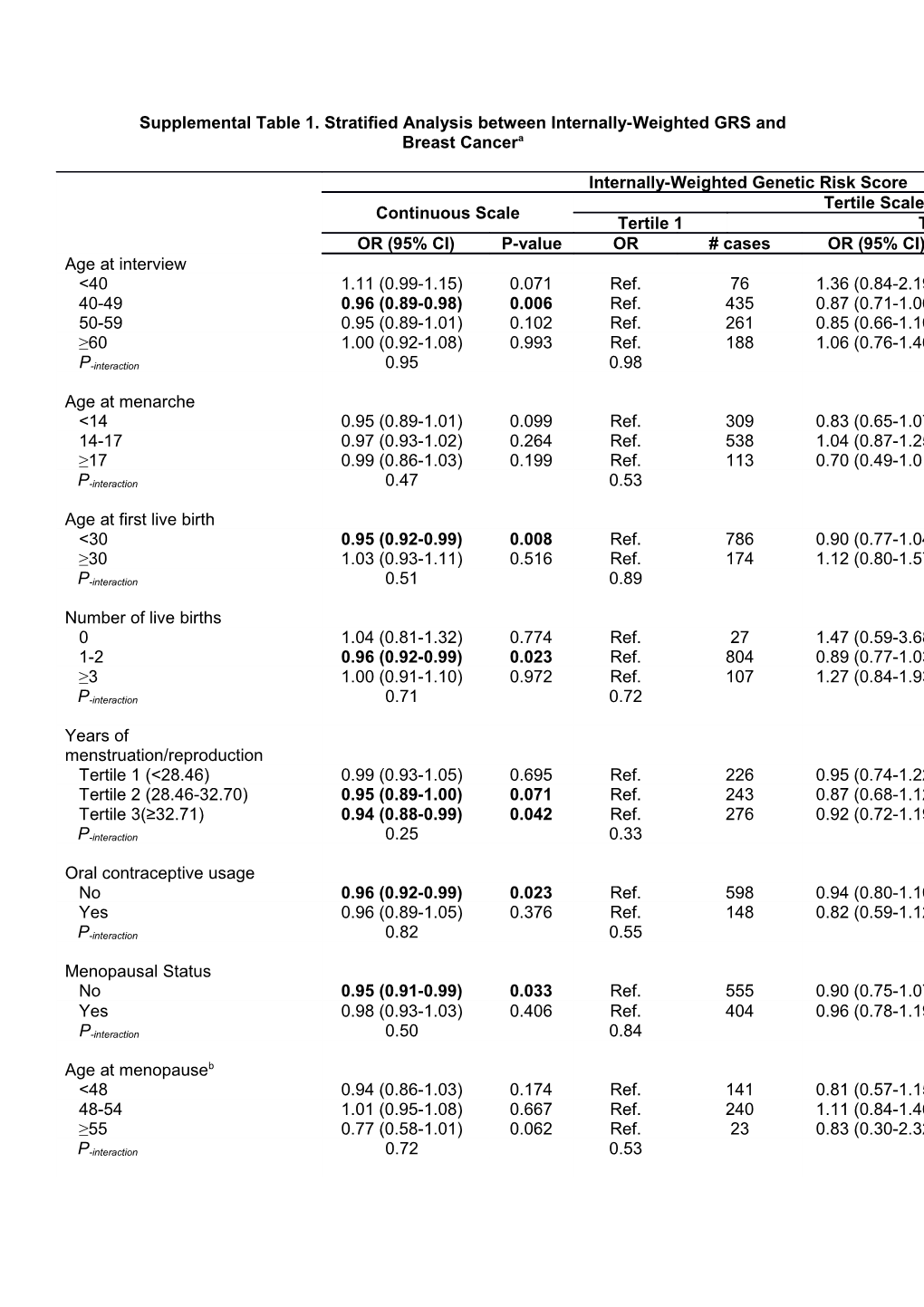 Supplemental Table 1. Stratified Analysis Between Internally-Weighted GRS and Breast Cancera