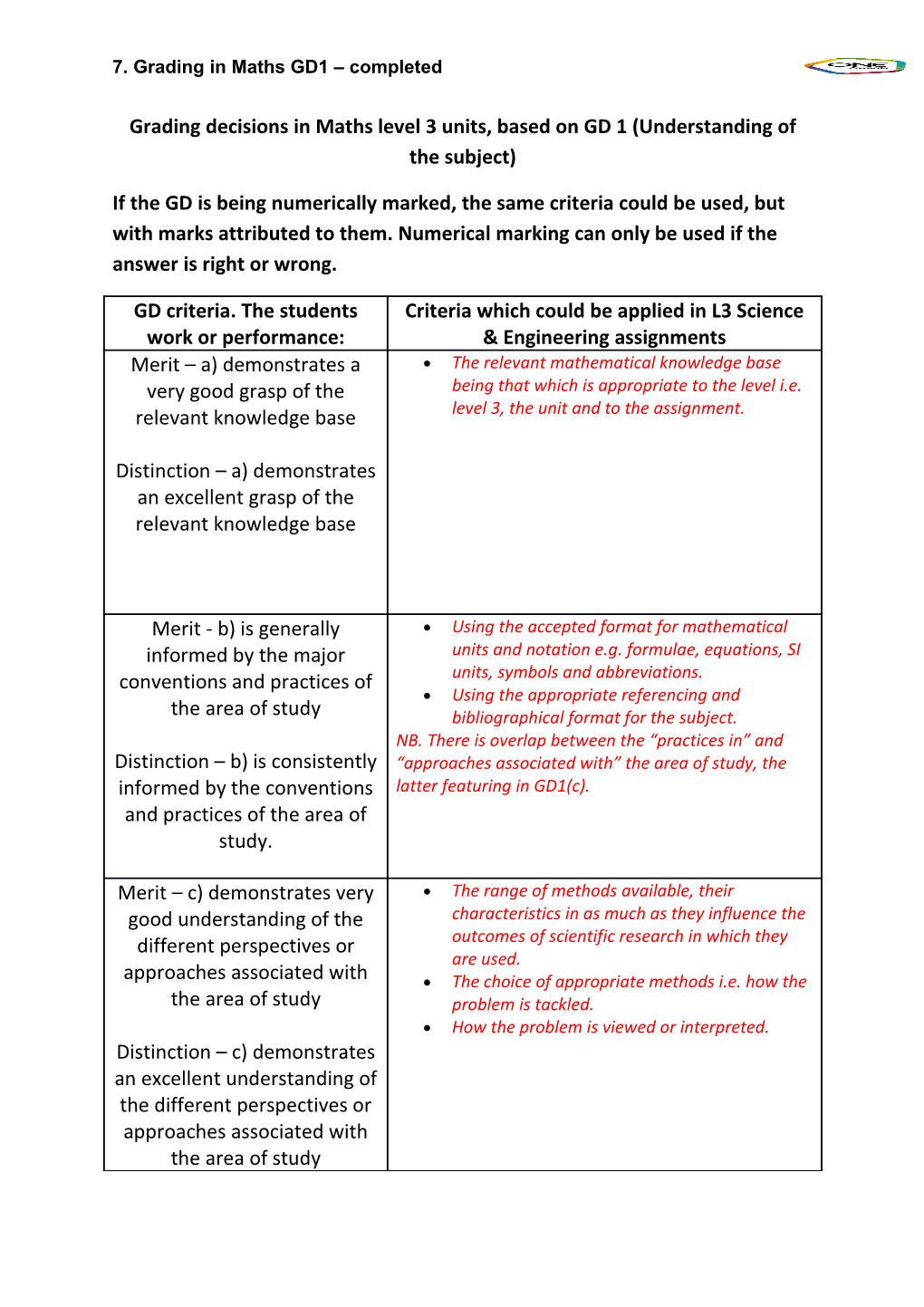 Grading Decisions in Maths Level 3 Units, Based on GD 1 (Understanding of the Subject)