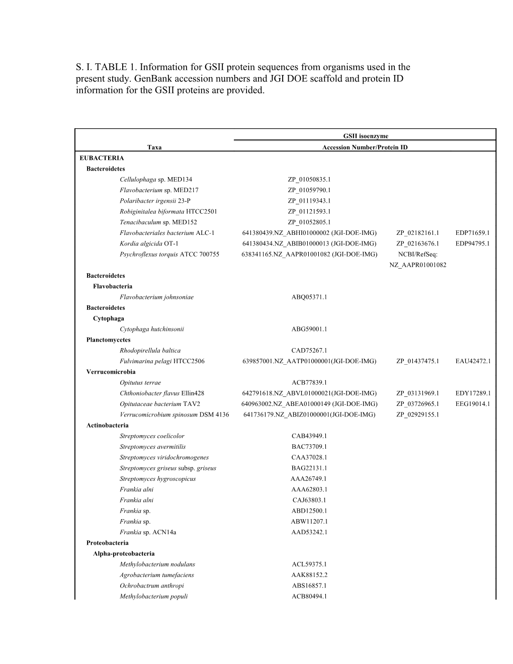 S. I. TABLE 1. Information for GSII Protein Sequences from Organisms Used in the Present