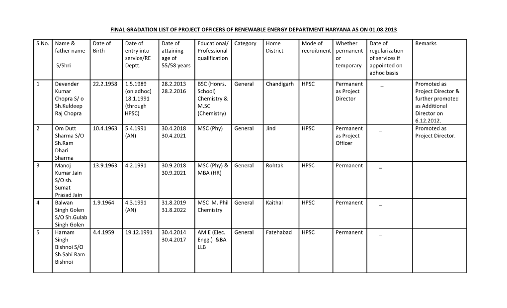 Final Gradation List of Project Officers of Renewable Energy Department Haryana As On