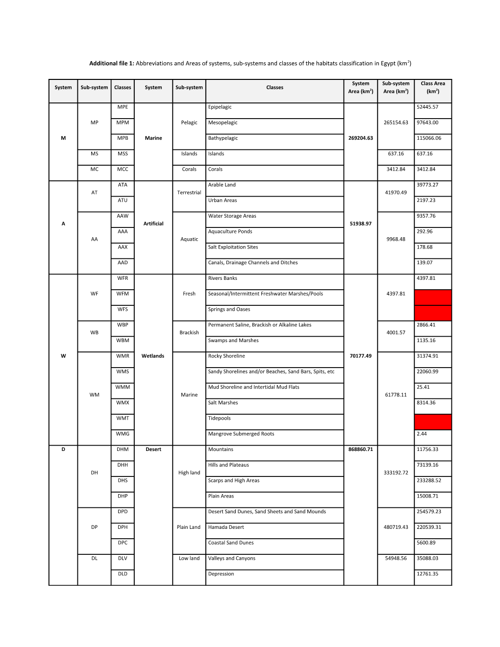 Additional File 1: Abbreviations and Areas of Systems, Sub-Systems and Classes of The