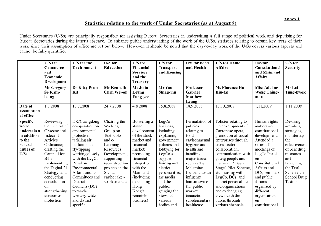 The Scope of Work Taken on by Under Secretaries (As at August 8)