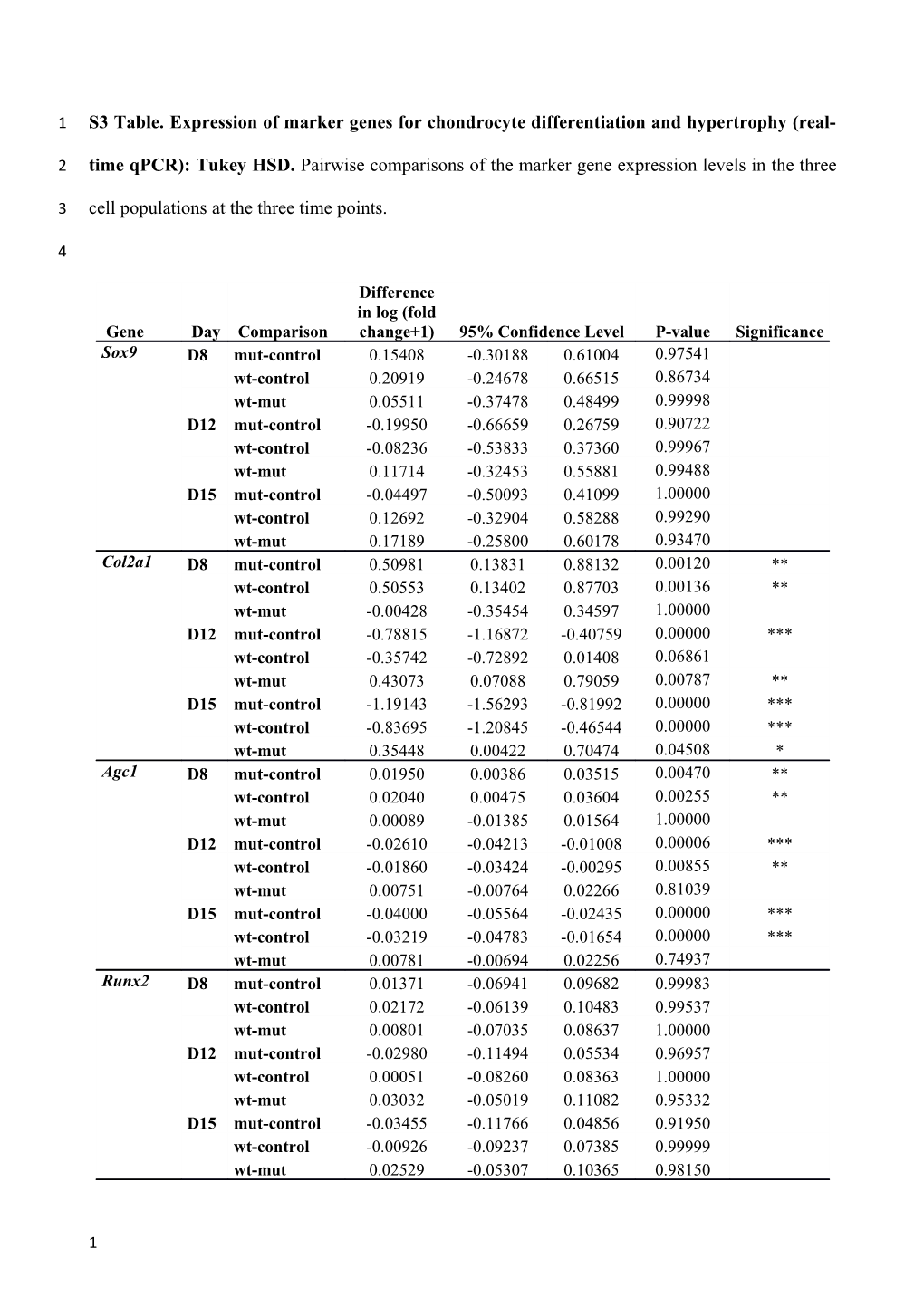 *P 0.05; P 0.01; P 0.001; Mut, ATDC5-Muttuft1; Wt, ATDC5-Muttuft1; Control, ATDC5-Ctrl