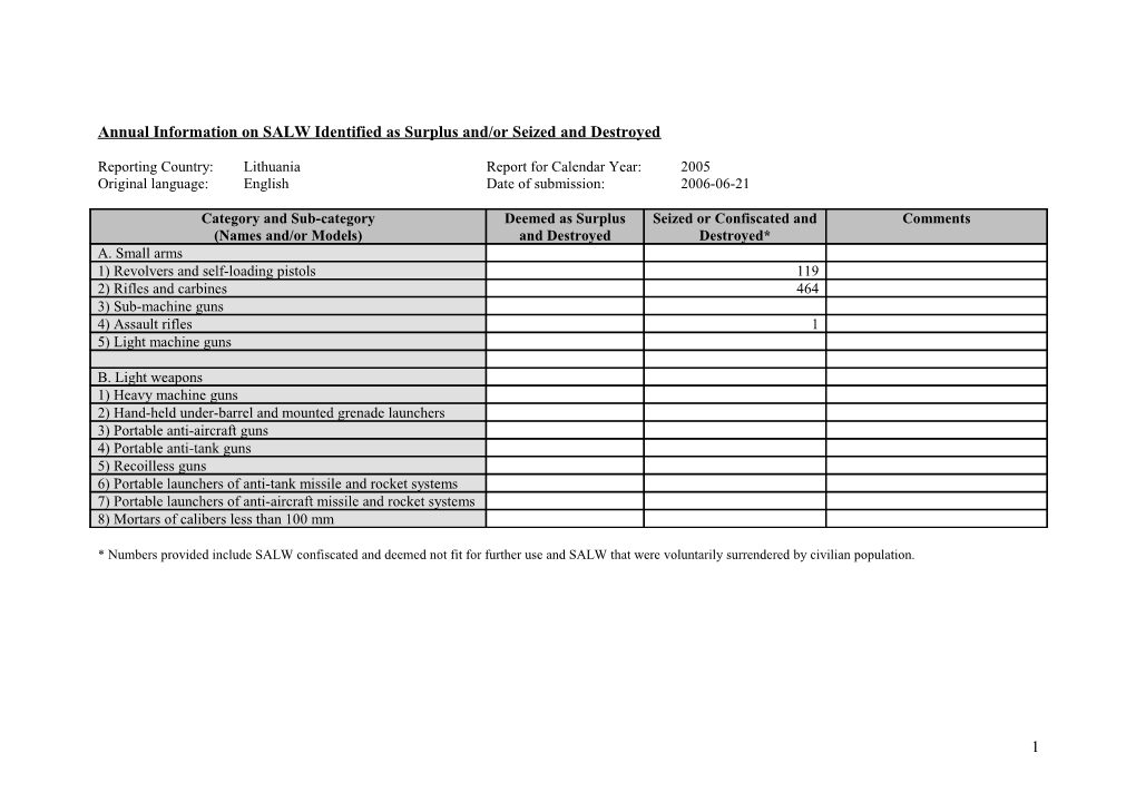 Annual Information on SALW Identified As Surplus And/Or Seized and Destroyed