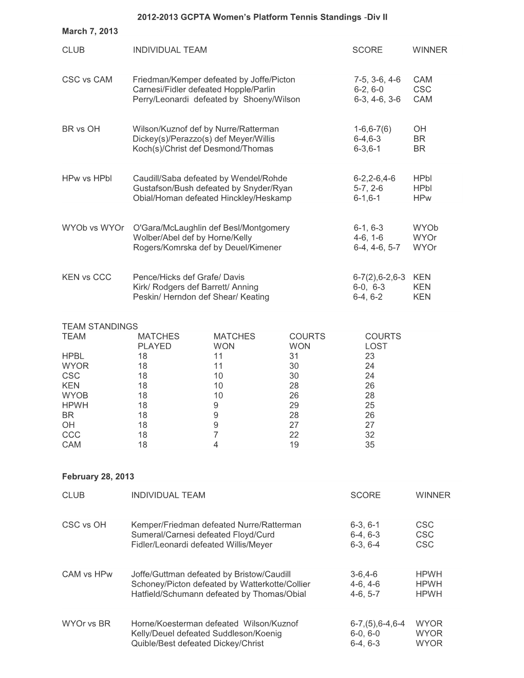 2012-2013 GCPTA Women S Platform Tennis Standings-Div II