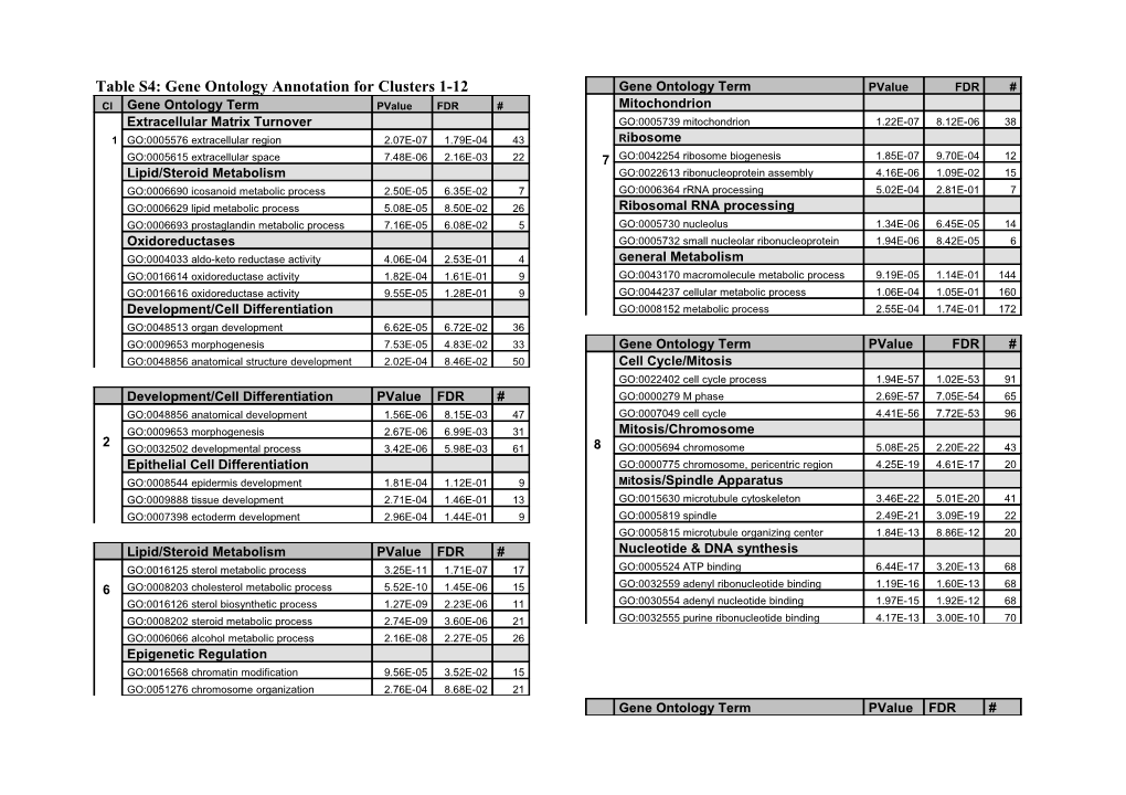 Table S4: Gene Ontology Annotation for Clusters 1-12