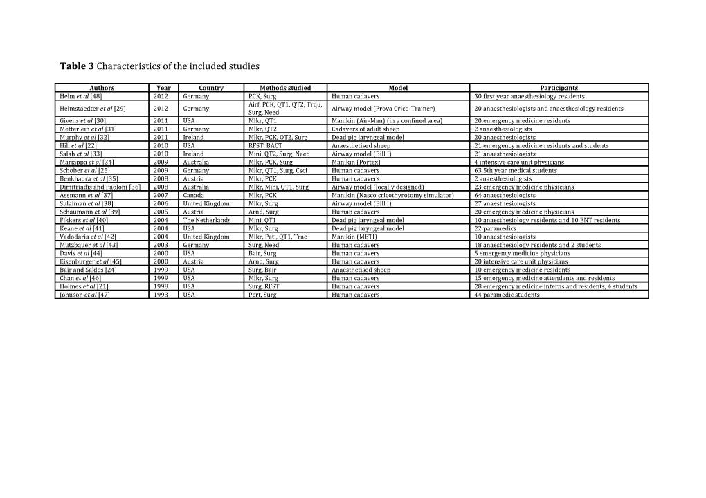 Table 3Characteristics of the Included Studies