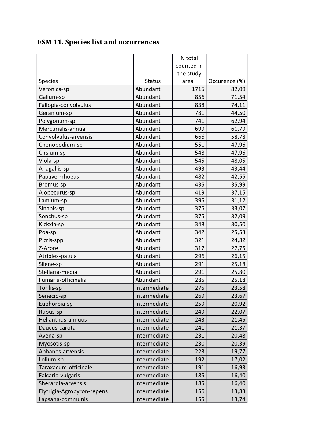 ESM 11. Species List and Occurrences