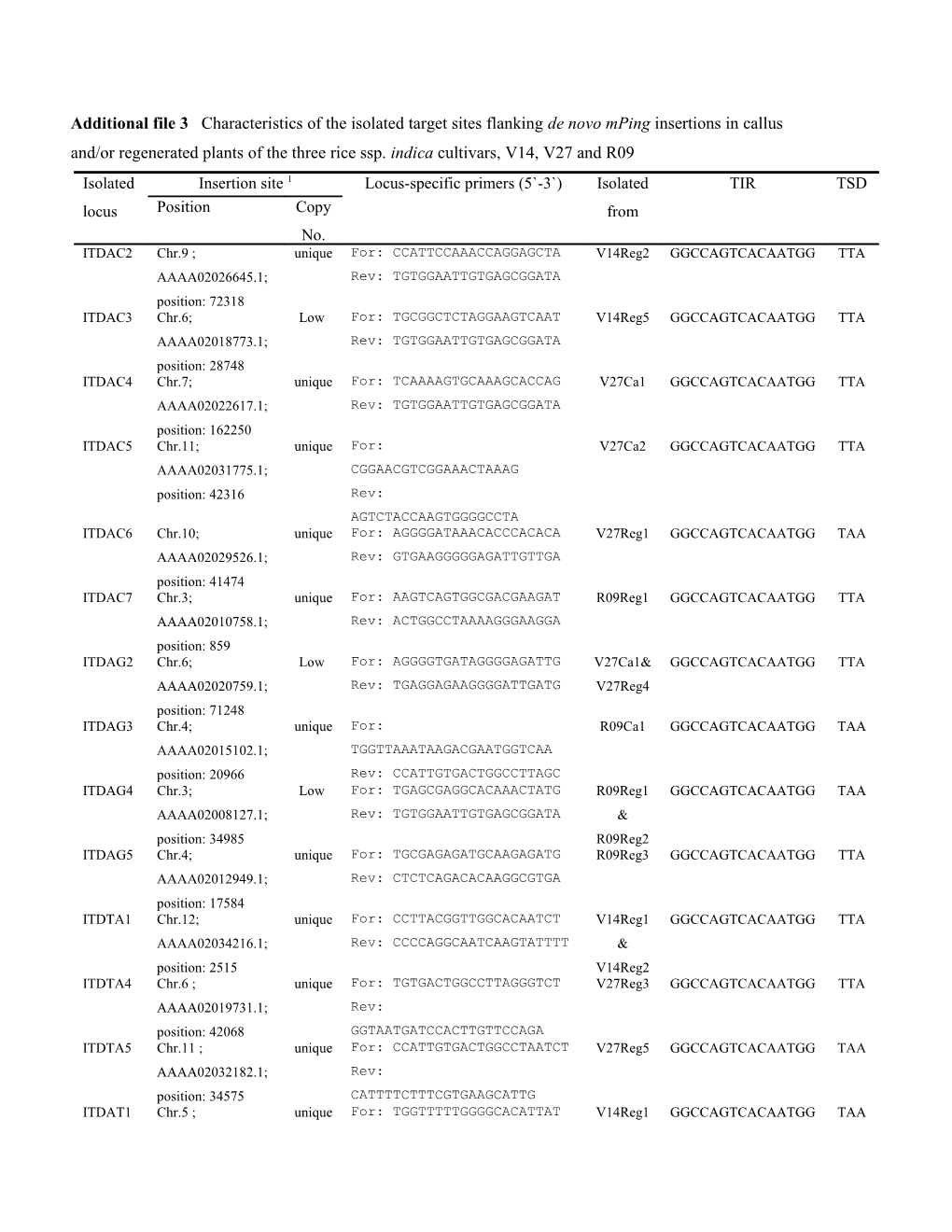 Table 5 Characteristics of Isolated Target Sites Flaking De Novo Mping Insertions in Cultured