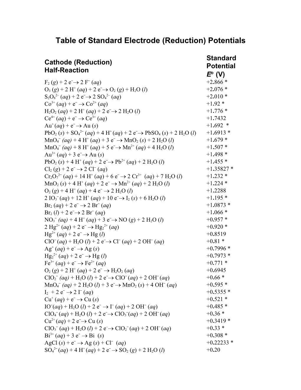Table of Standard Electrode Potentials