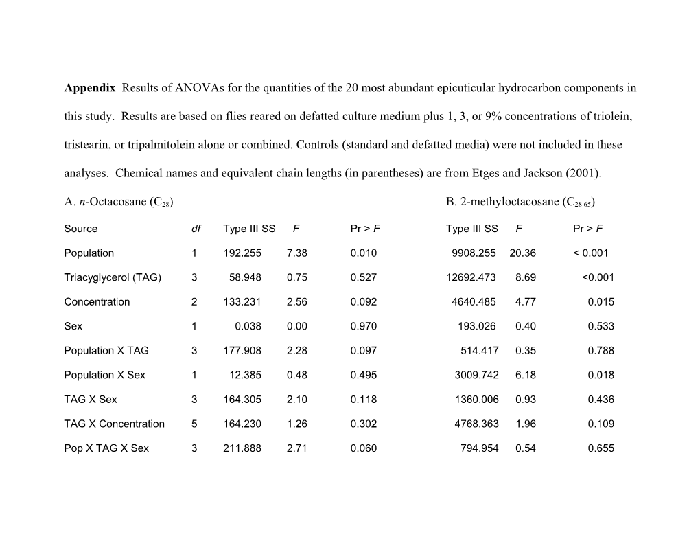 Appendix Results of Anovas for the Quantities of the 20 Most Abundant Epicuticular Hydrocarbon