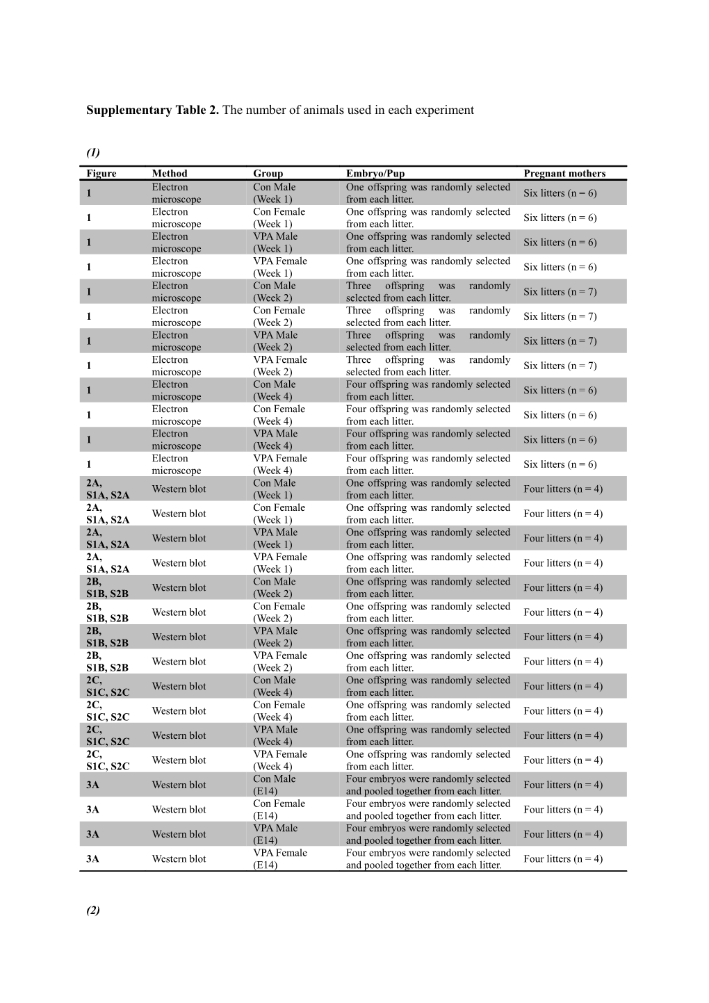 Supplementary Table 2. the Number of Animals Used in Each Experiment