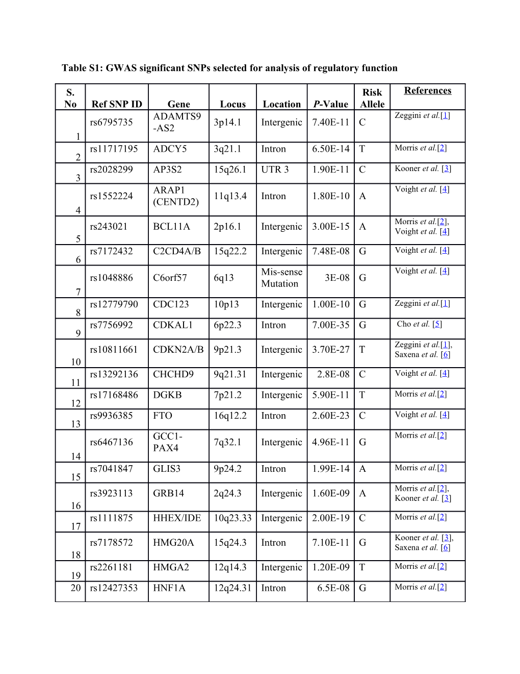 Table S1: GWAS Significant Snps Selected for Analysis of Regulatory Function