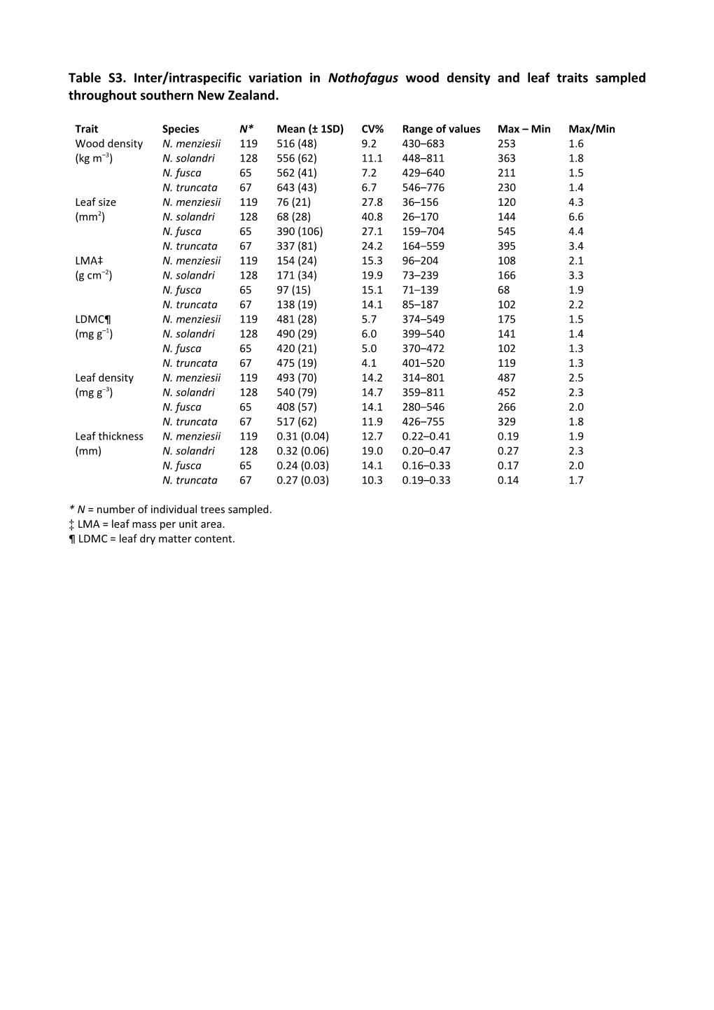 * N = Number of Individual Trees Sampled