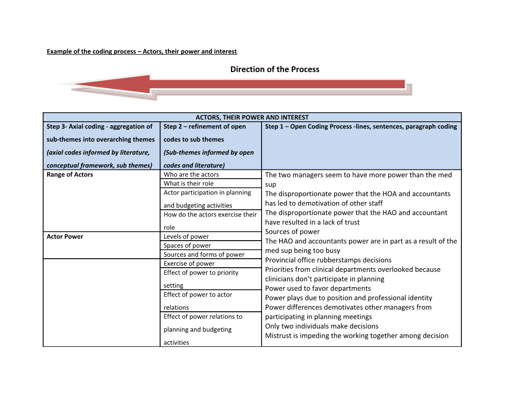 Example of the Coding Process Actors, Their Power and Interest