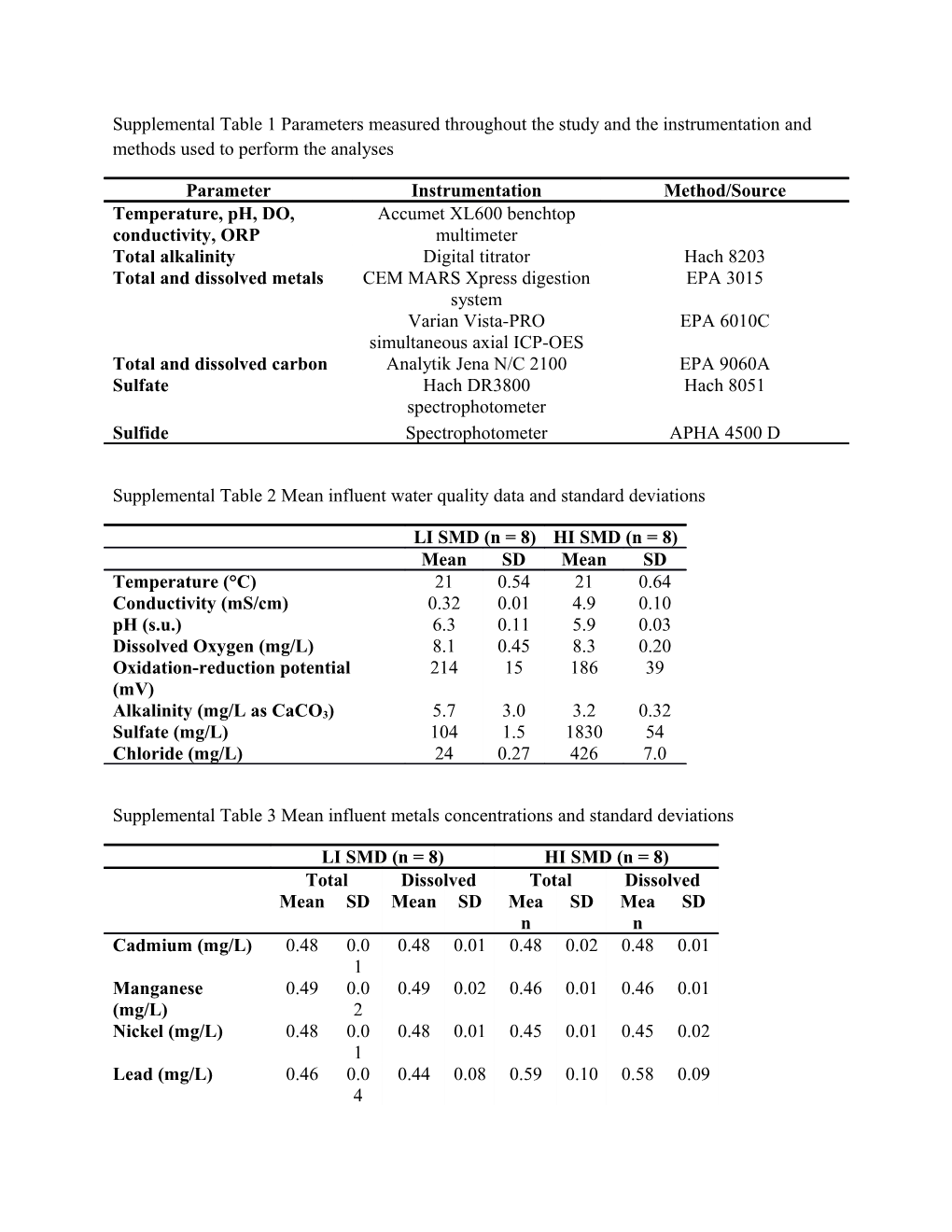 Supplemental Table 2 Mean Influent Water Quality Data and Standard Deviations