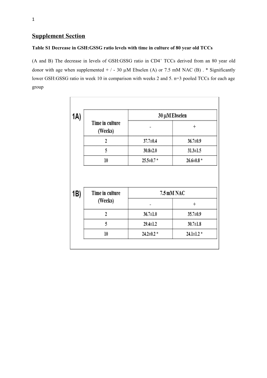 Table S1decrease in GSH:GSSG Ratio Levels with Time in Culture of 80 Year Old Tccs