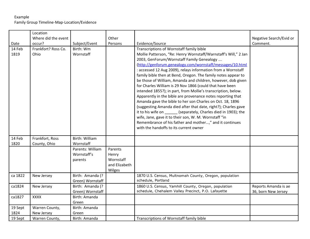 Family Group Timeline-Map-Location/Evidence