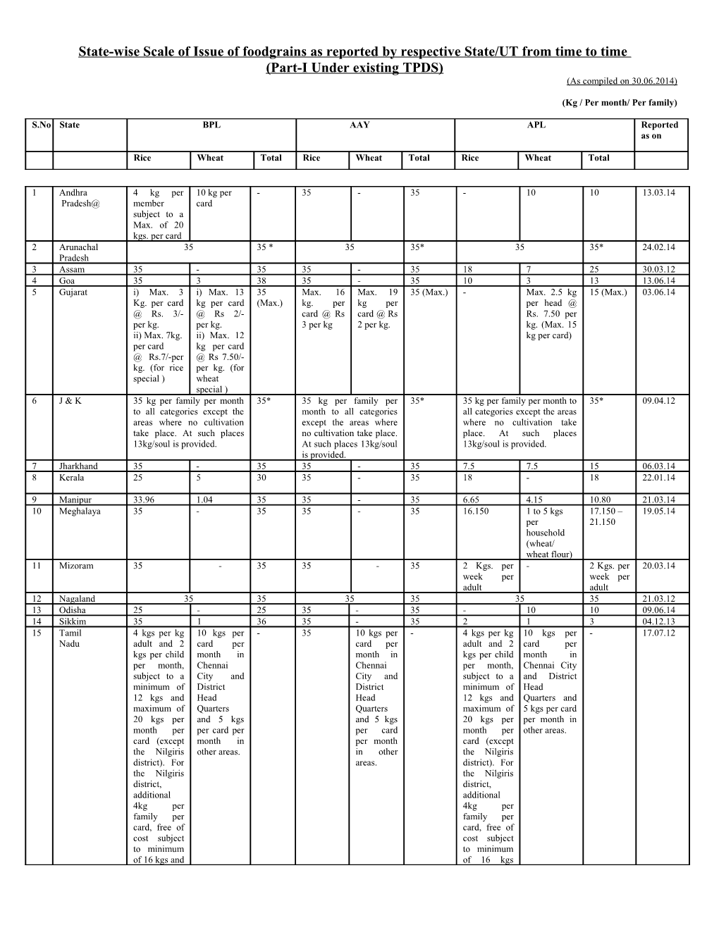State-Wise Scale of Issue of Foodgrains Under TPDS(As Reported by Respective State/UT From