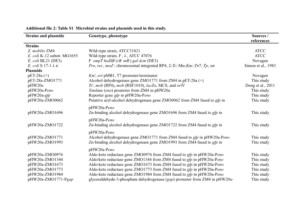 Additional File 2: Table S1 Microbial Strains and Plasmids Used in This Study