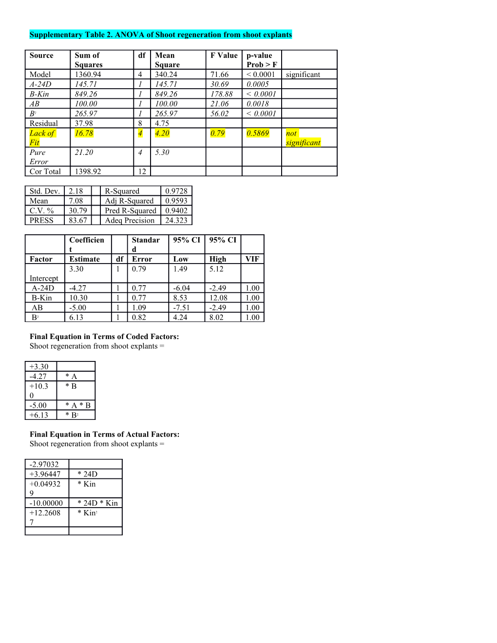 Supplementary Table 2. ANOVA of Shoot Regeneration from Shoot Explants