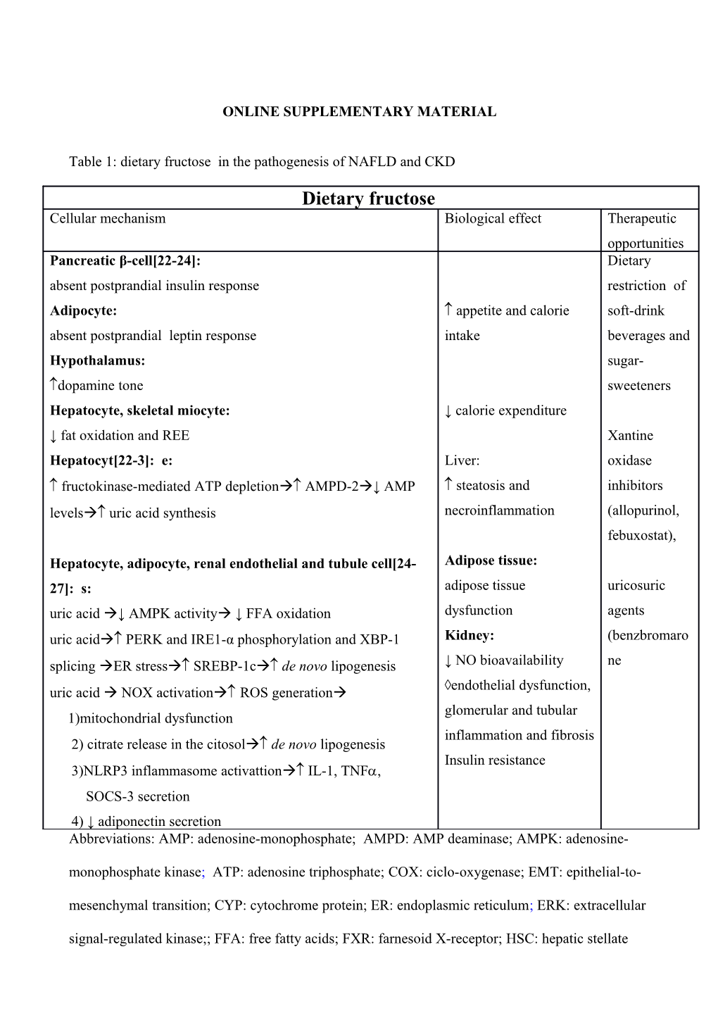 Table 1: Dietary Fructose in the Pathogenesis of NAFLD and CKD