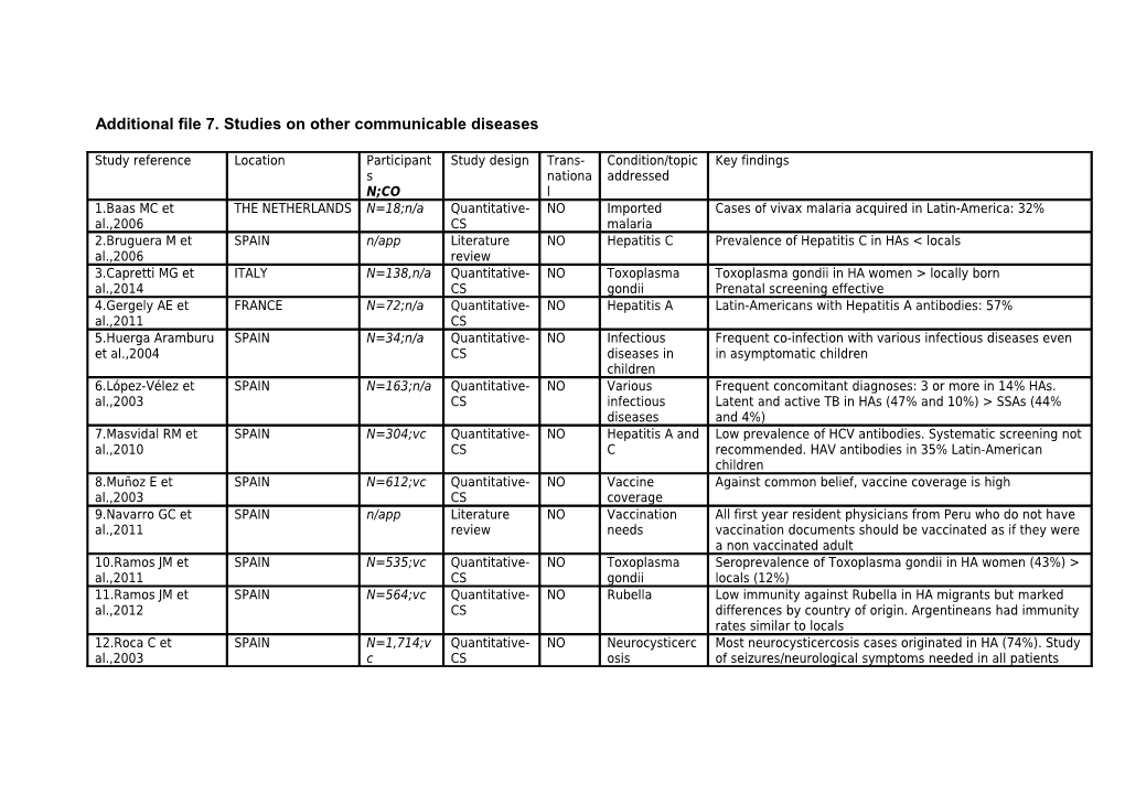 Supplementary File 1 - Studies on HIV (N= 29) s1