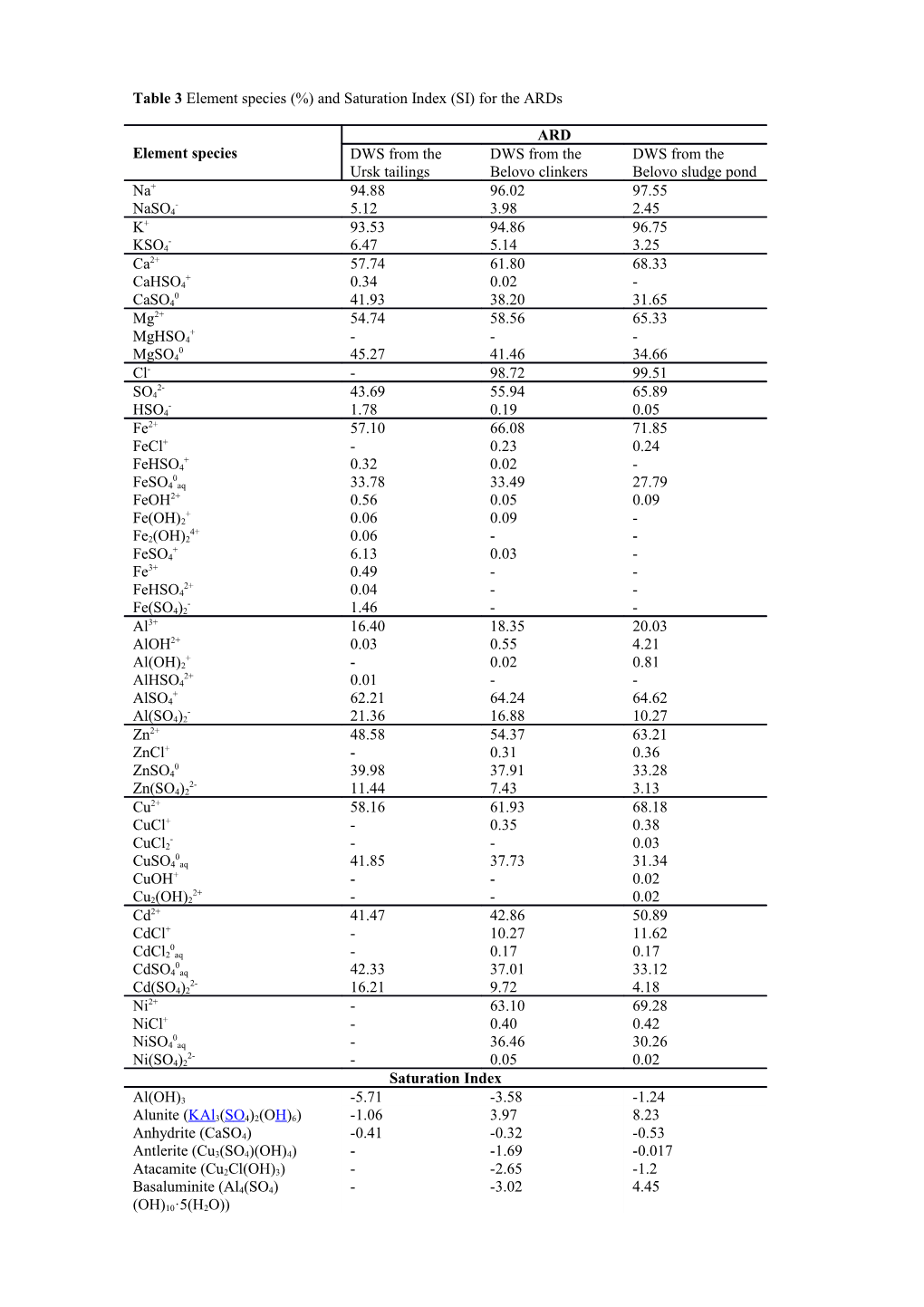 Table 3 Element Species (%) and Saturation Index (SI) for the Ards