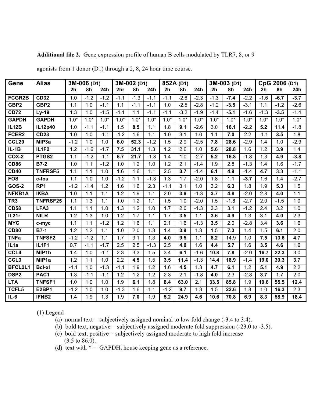 A) Normal Text = Subjectively Assigned Nominal to Low Fold Change (-3.4 to 3.4