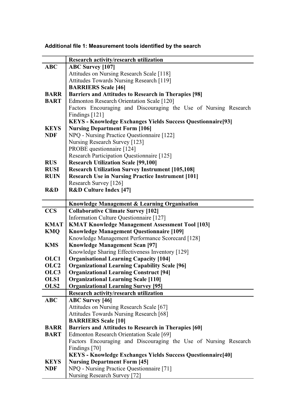 Additional File 1: Measurement Tools Identified by the Search