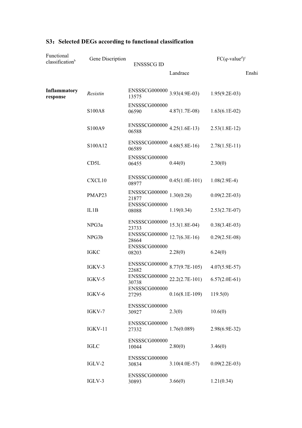 S3 Selecteddegs According to Functional Classification