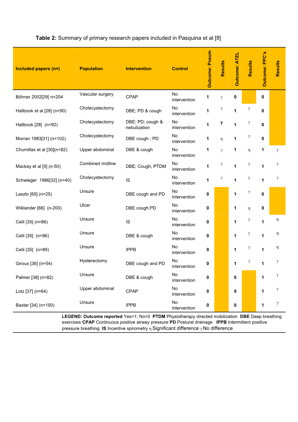 Table 2: Summary of Primary Research Papers Included in Pasquina Et Al 8