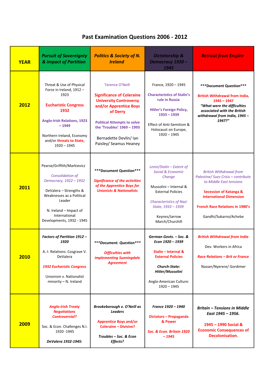 Past Examination Questions 2006 - 2012