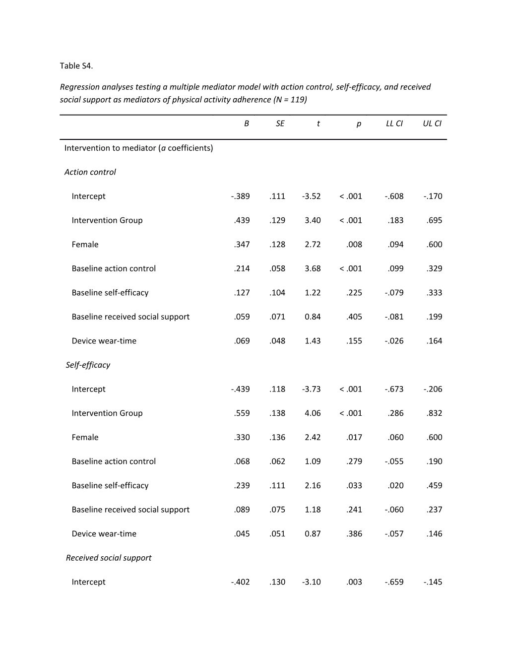 Regression Analyses Testing a Multiple Mediator Model with Action Control, Self-Efficacy