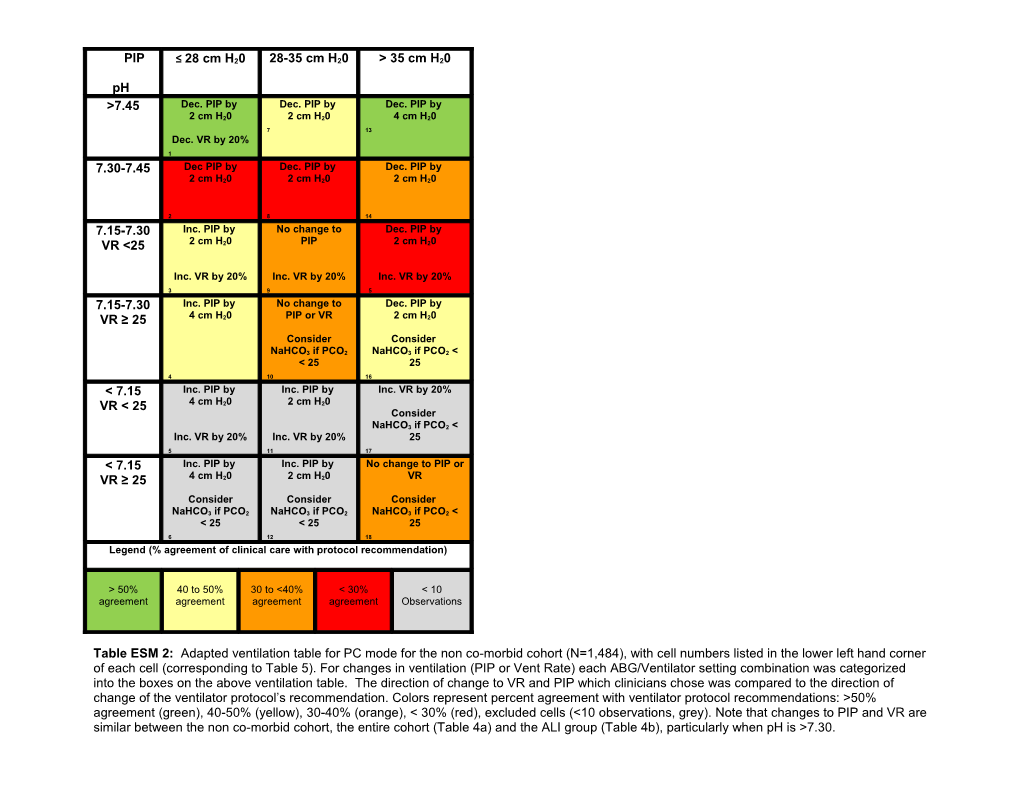 Table ESM 2: Adapted Ventilation Table for PC Mode for the Non Co-Morbid Cohort (N=1,484)