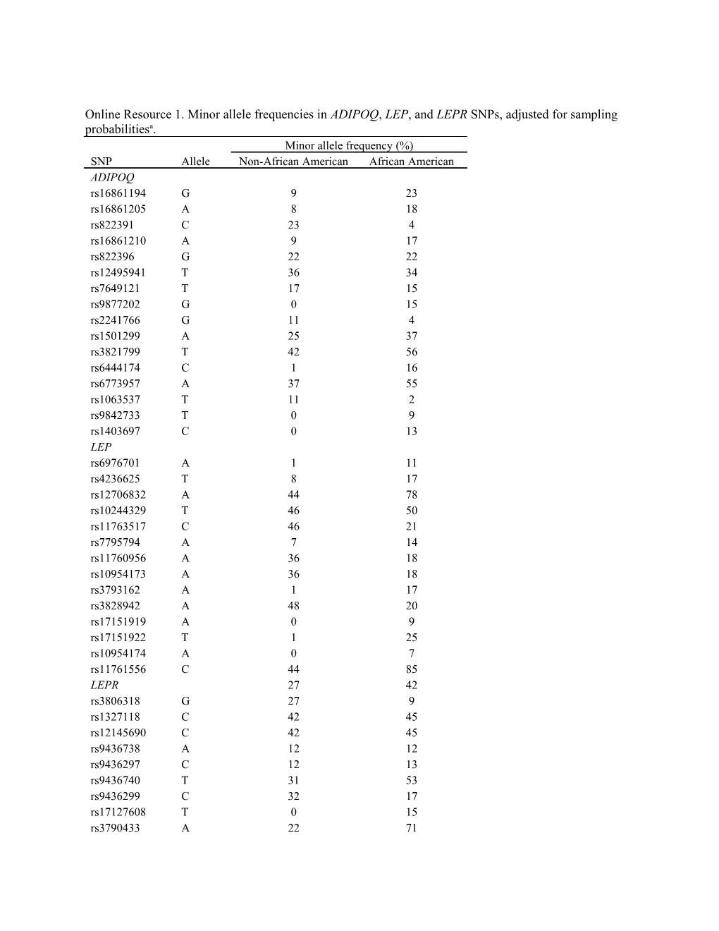 A Counts (N) Reflect Raw Data;Percentages Are Adjusted for Study Sampling Probabilities