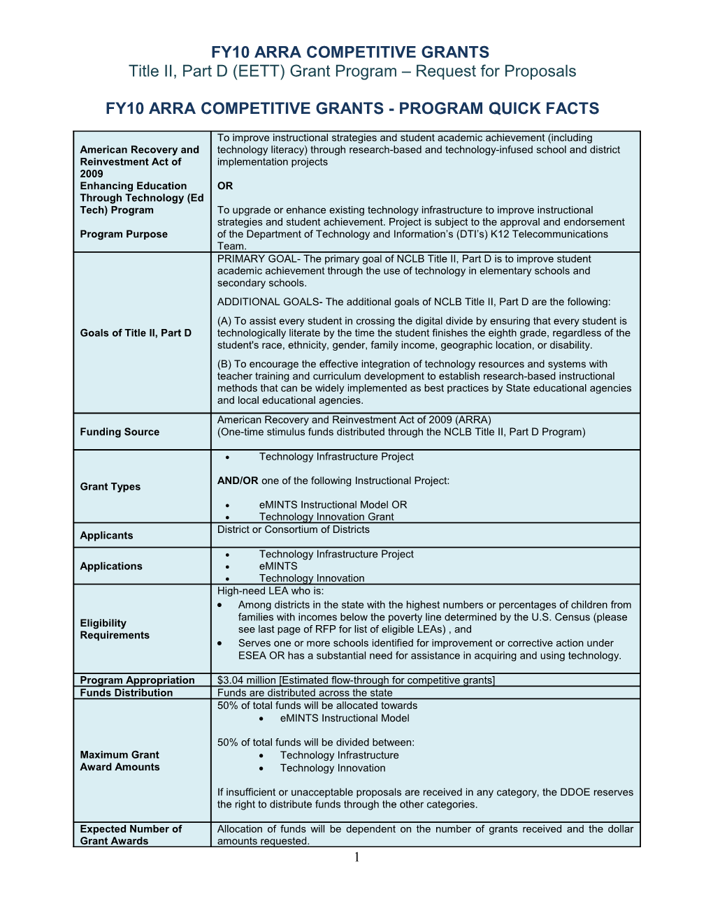 Fy10 Arra Competitive Grants - Program Quick Facts