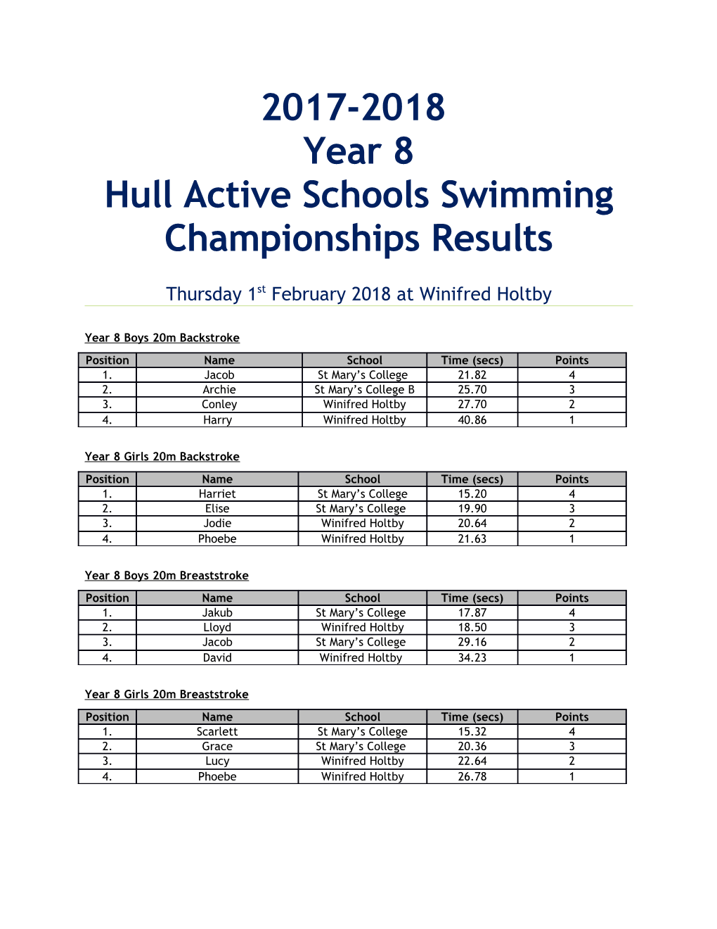 Hull Active Schools Swimming Championships Results