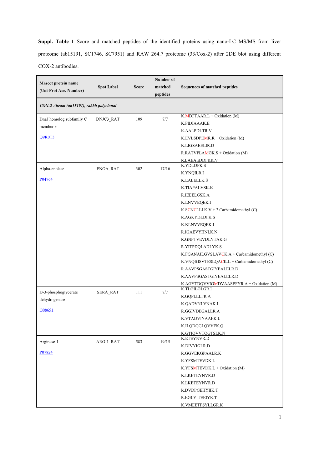 Suppl. Table 1 Score and Matched Peptides of the Identified Proteins Using Nano-LC MS/MS