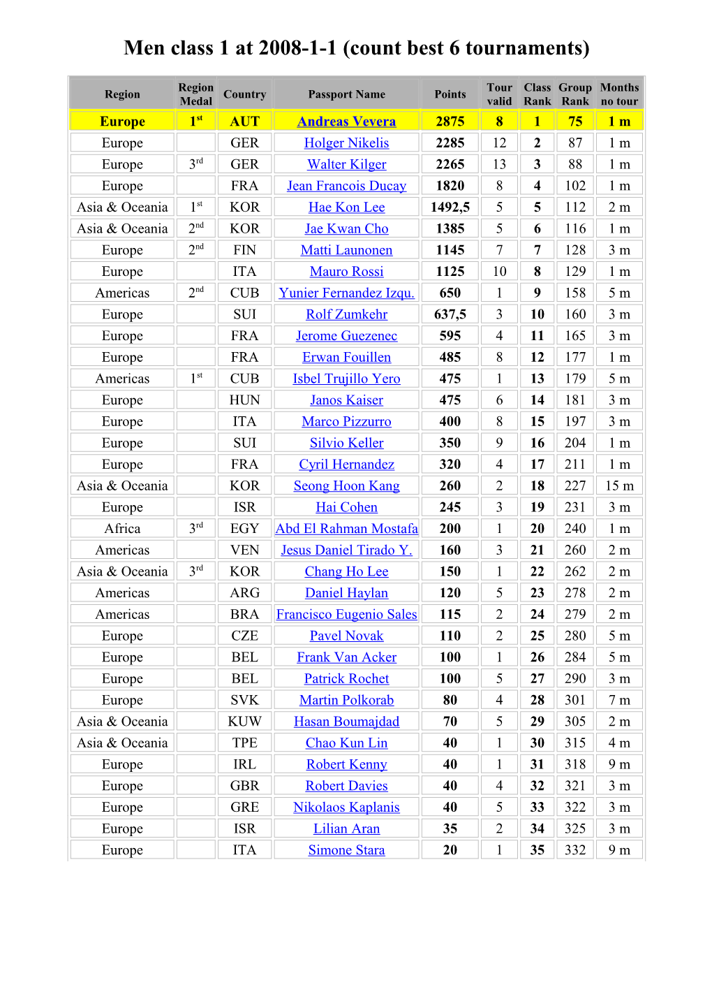 Men Class 1 at 2008-1-1 (Count Best 6 Tournaments)