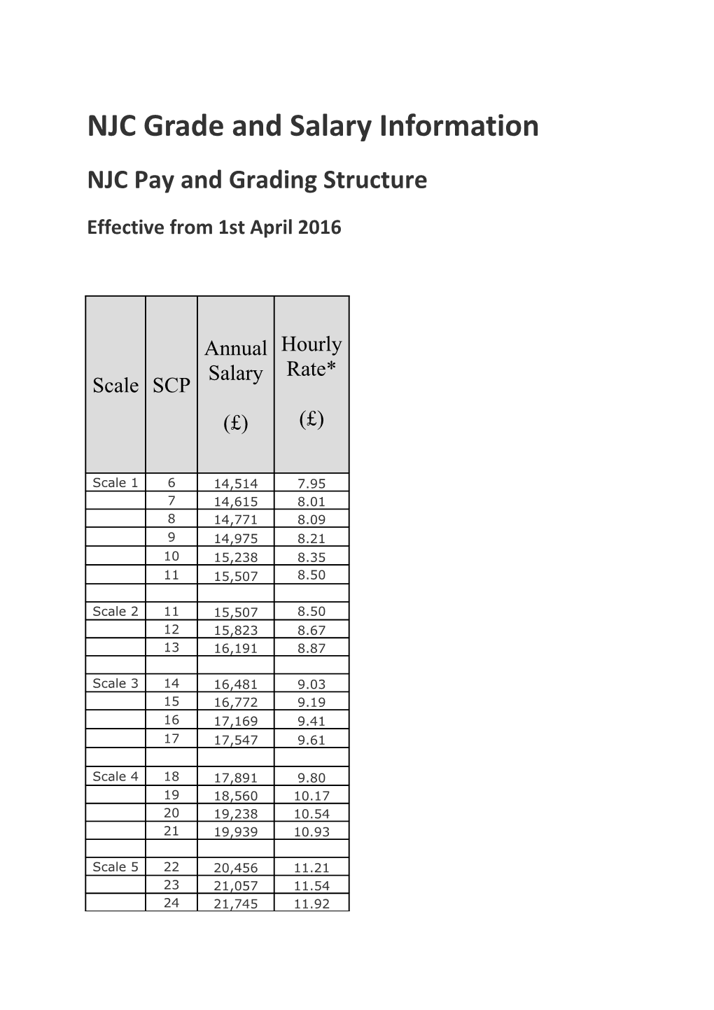 NJC Grade and Salary Information