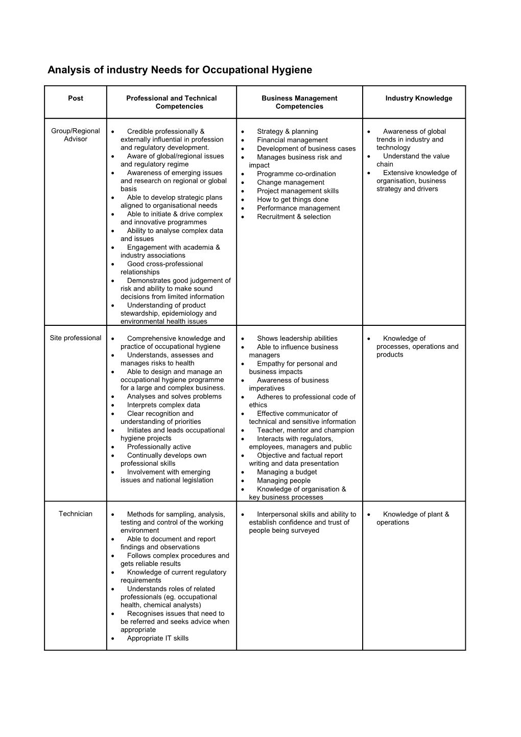 Analysis of Industry Needs for Occupational Hygiene