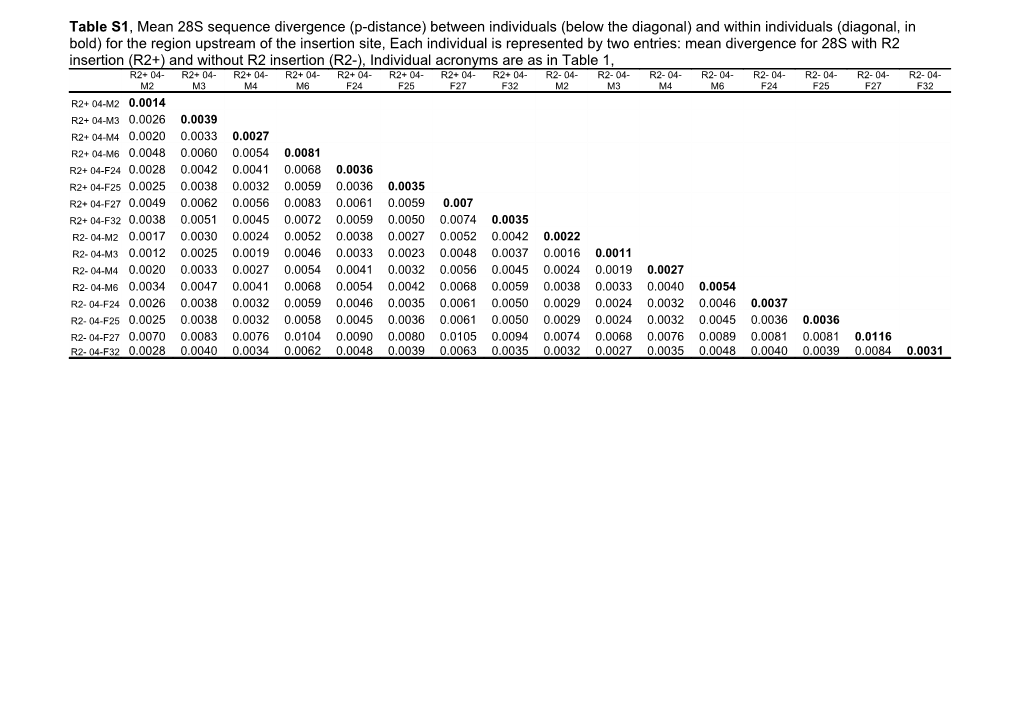 Table S1, Mean 28S Sequence Divergence (P-Distance) Between Individuals (Below the Diagonal)