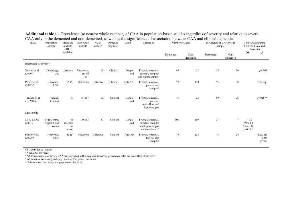 Table 1 - Prevalence (To Nearest Whole Number) of CAA in Population-Based Studies Regardless