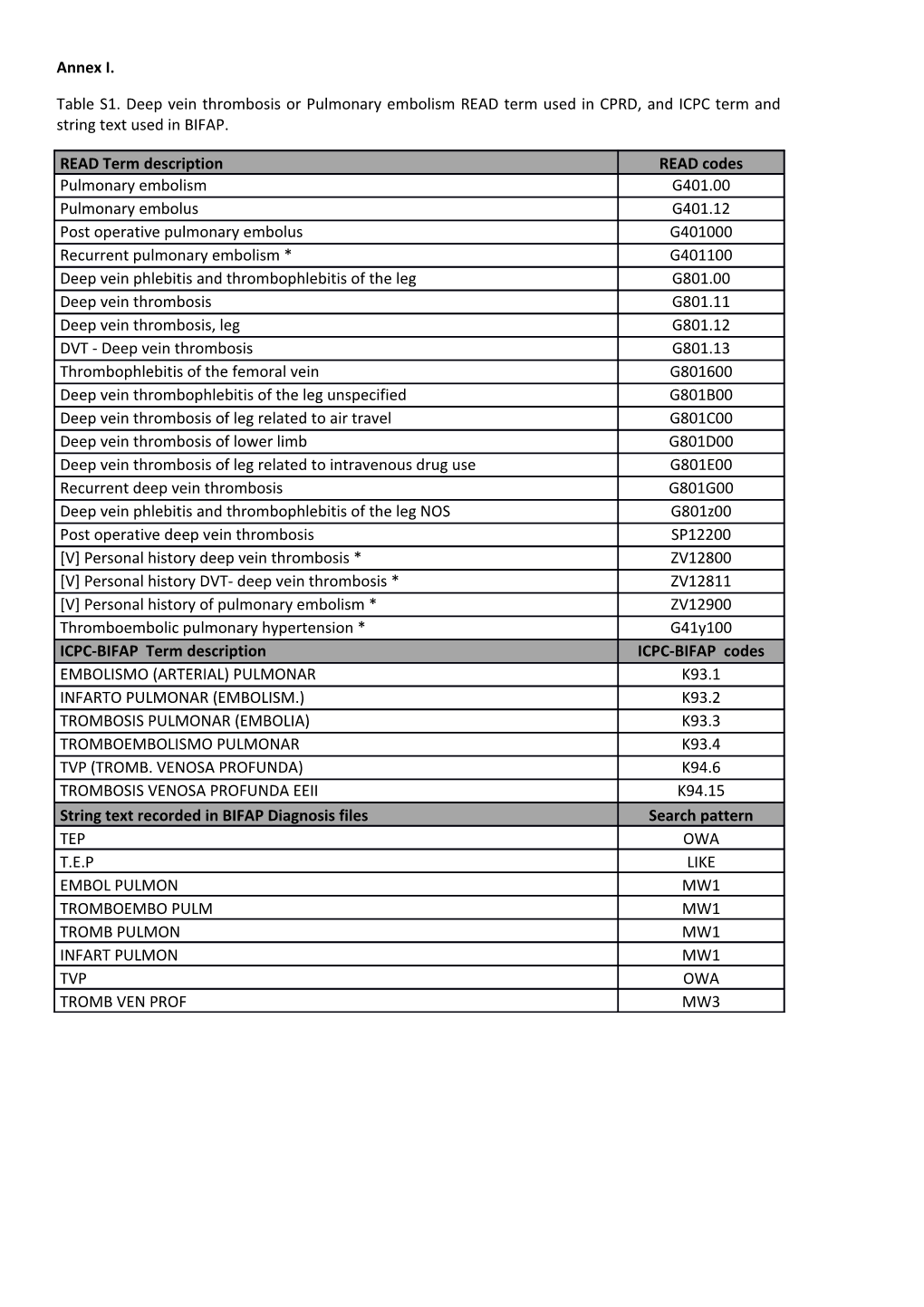 Table S1. Deep Vein Thrombosis Or Pulmonary Embolism READ Term Used in CPRD, and ICPC Term
