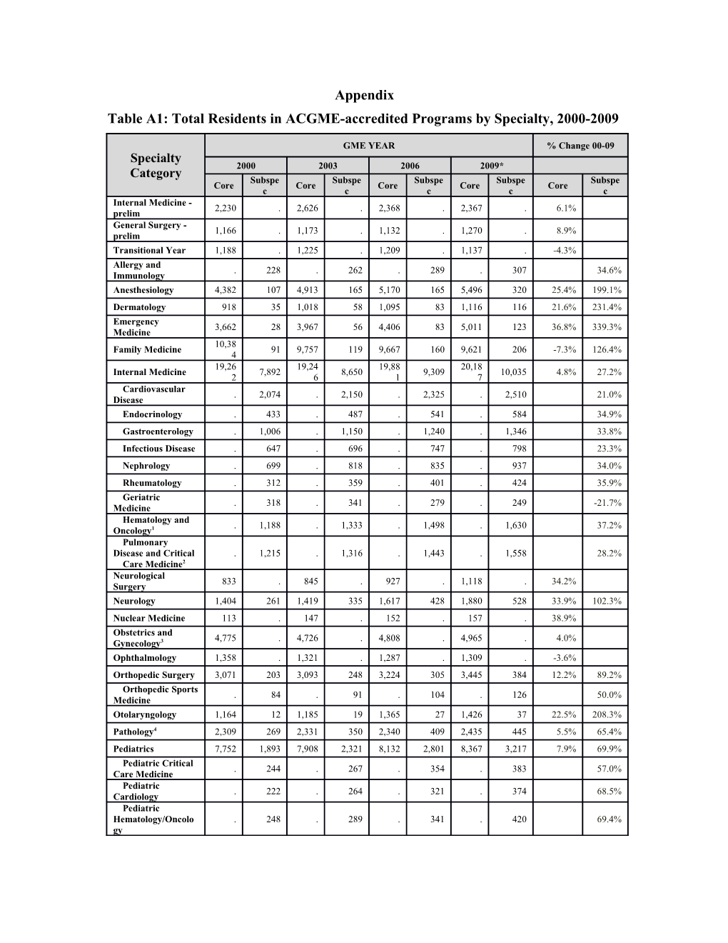 Table A1: Total Residents in ACGME-Accredited Programs by Specialty, 2000-2009