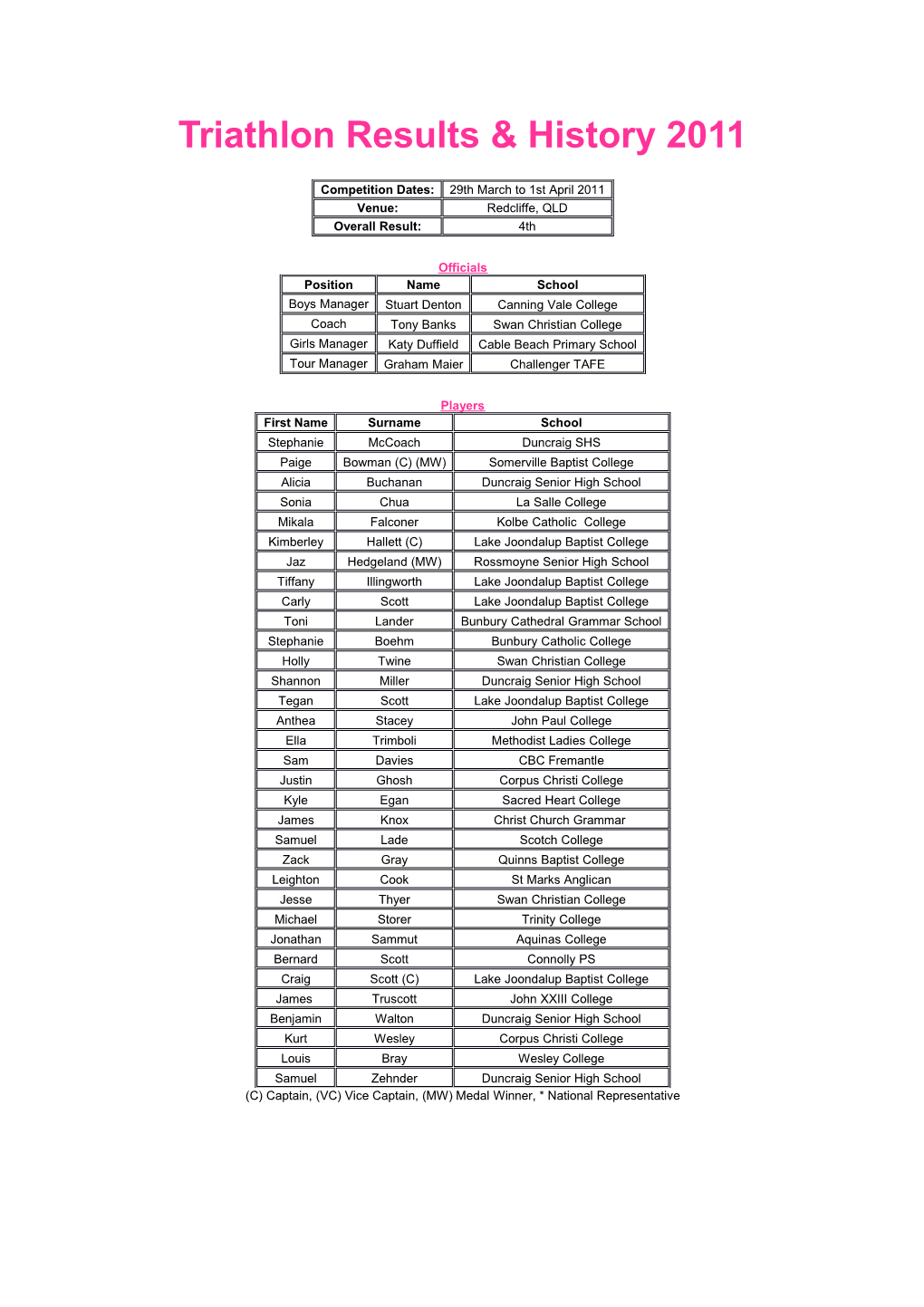 Triathlon Results & History 2011